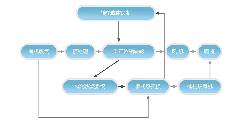 沸石濃縮轉輪+催化燃燒裝置（CO）系統工藝流程說明